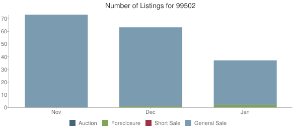 Number of Listings for 99502 Chart Temporarily Unavailable